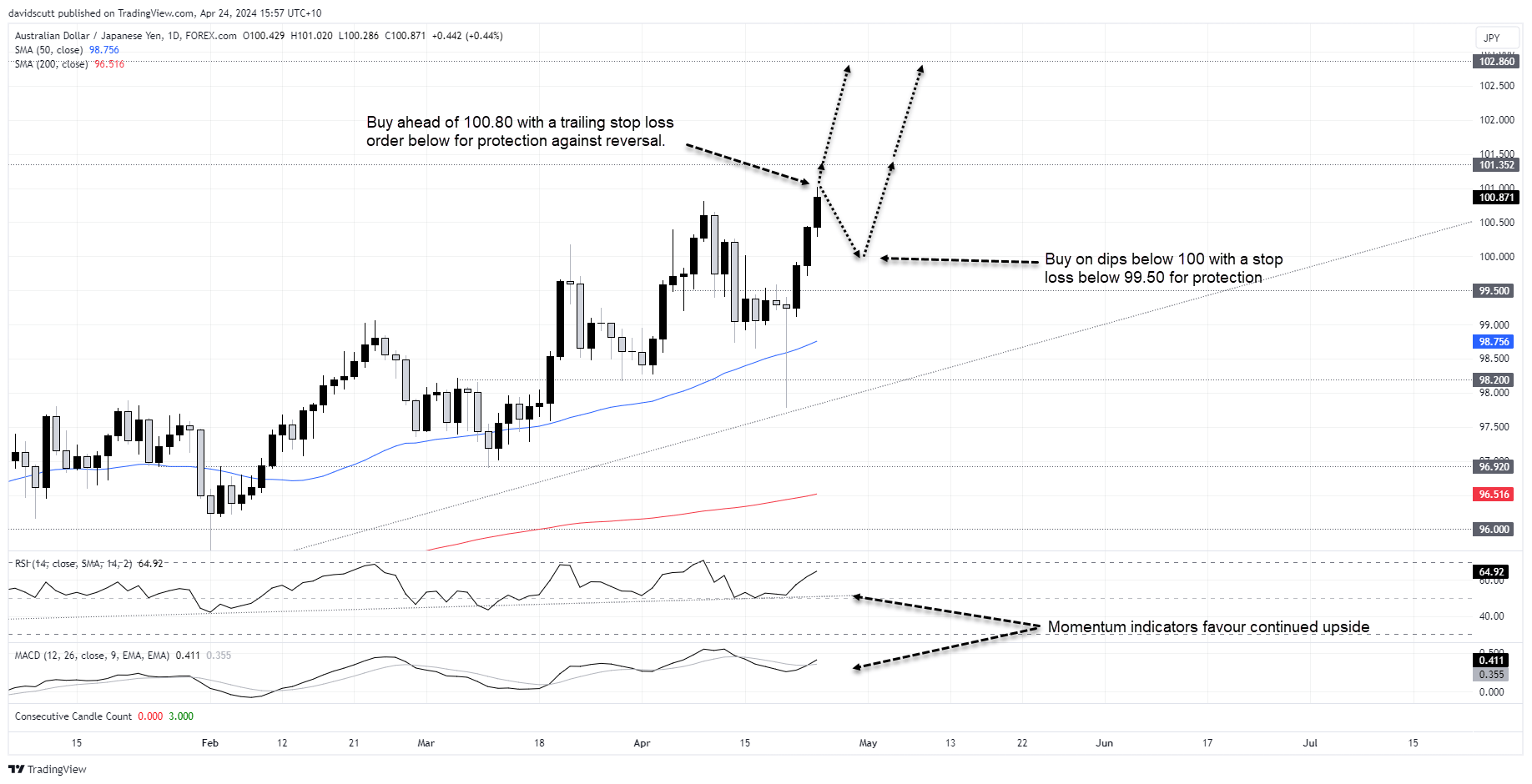 audjpy apr 24