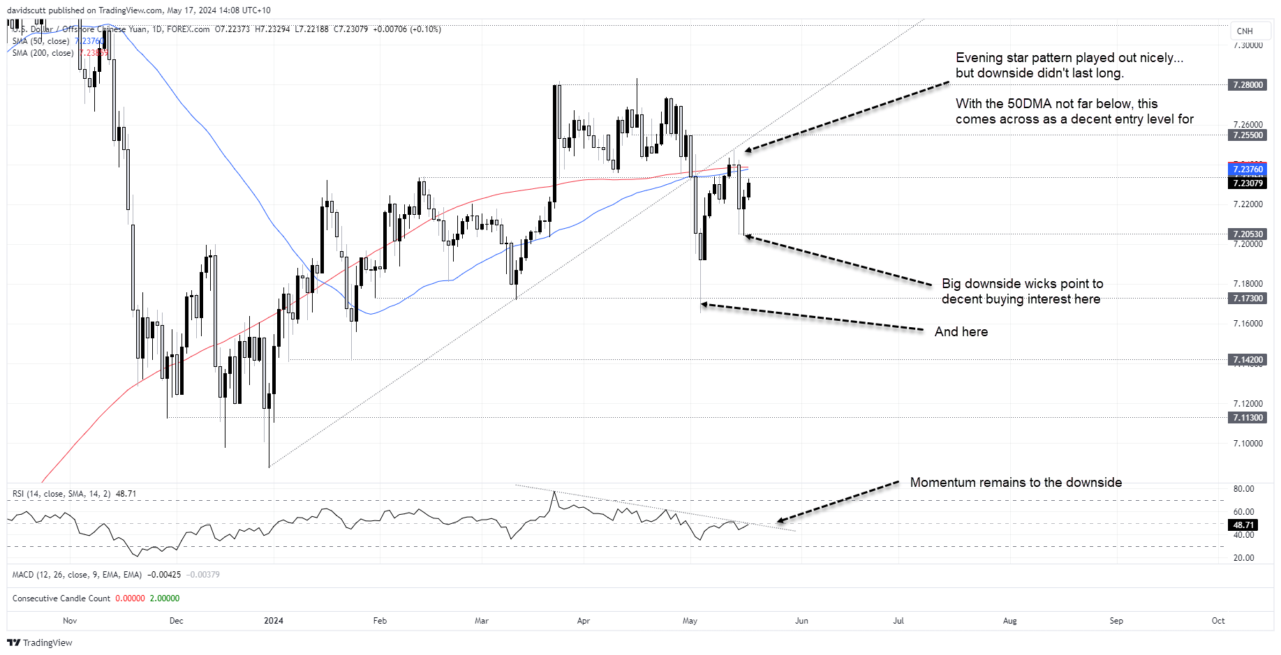 cnh may 17