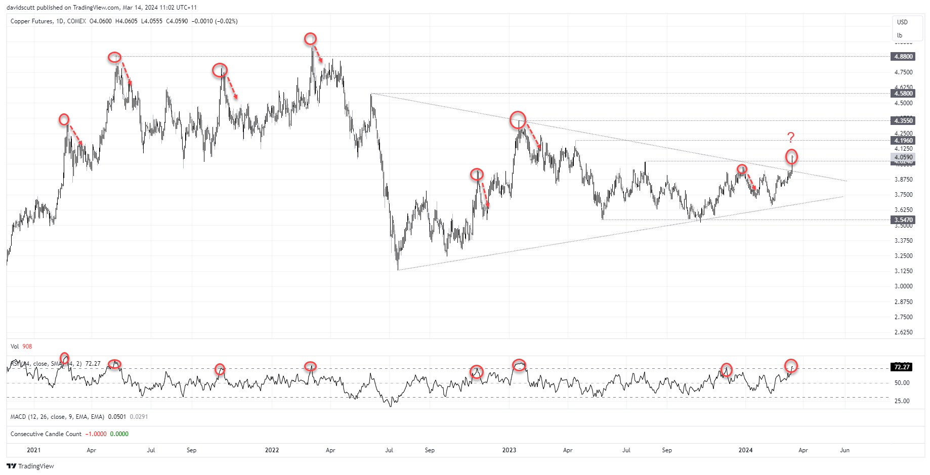 comex copper rsi Mar 14