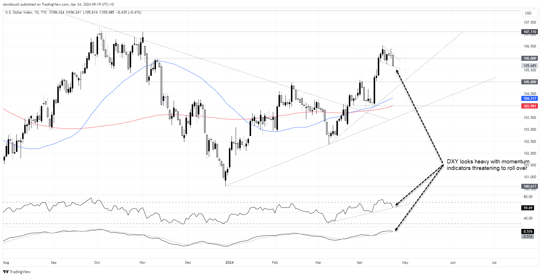 dxy usd apr 24