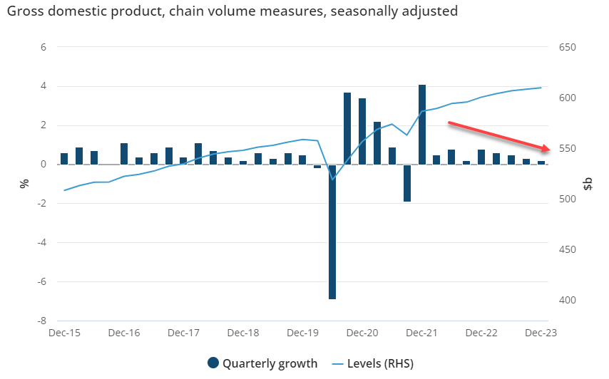 GDP Q4 2023