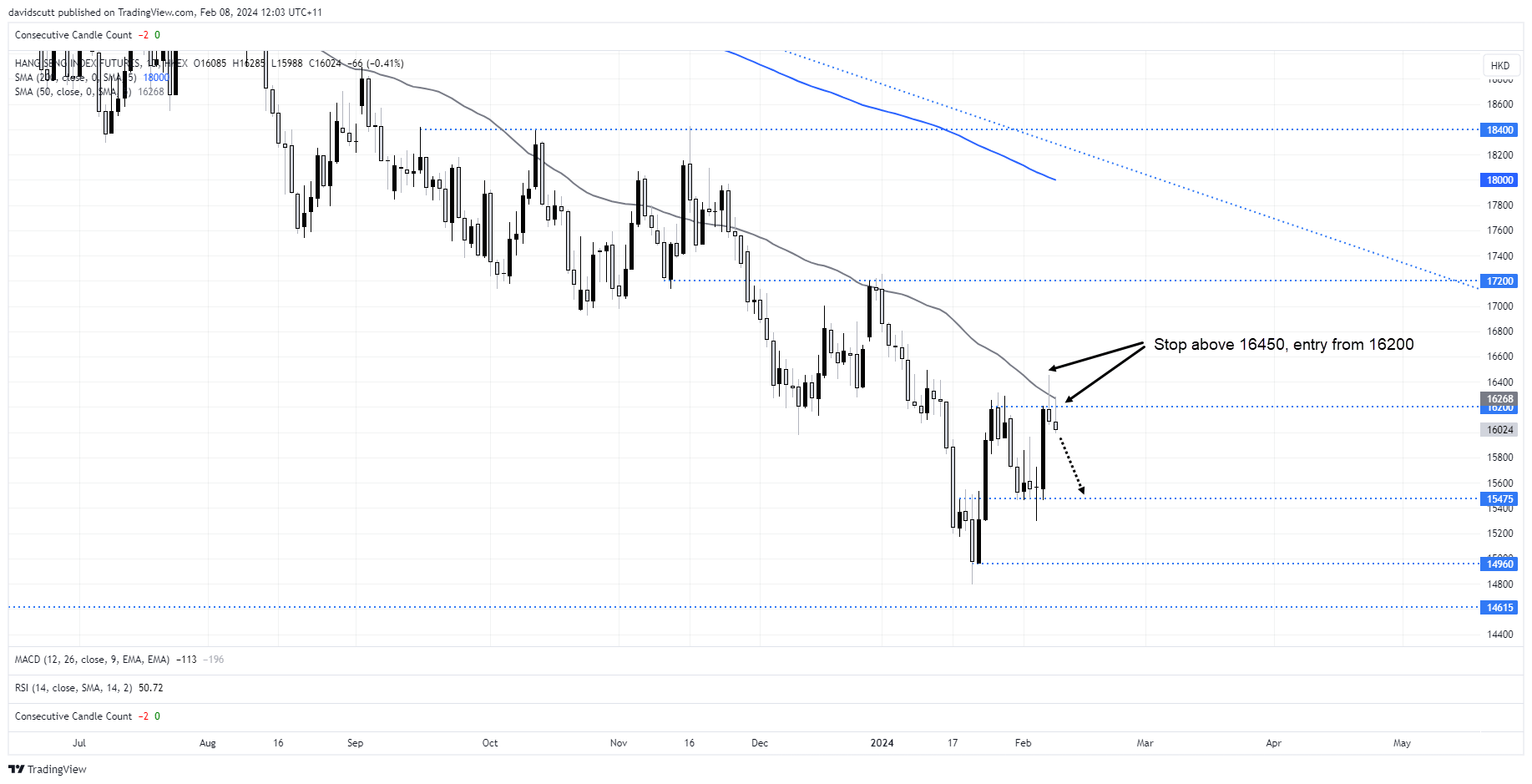 hang seng Jan Feb 8