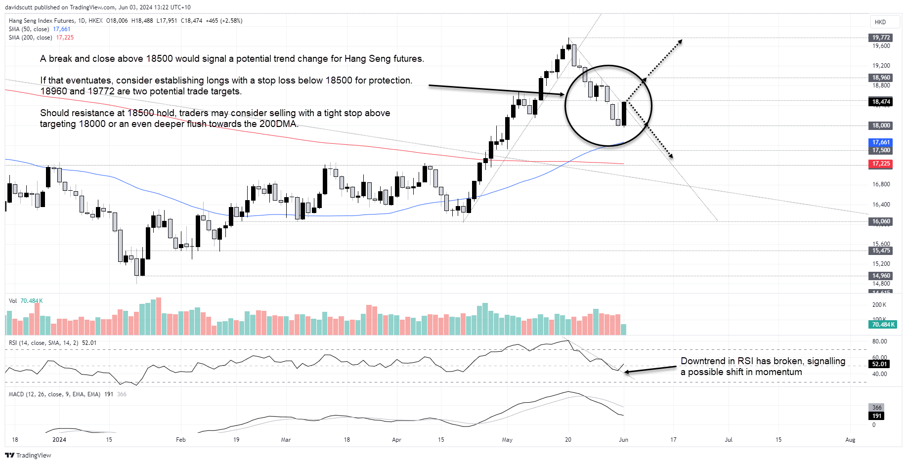 hang seng jun 3