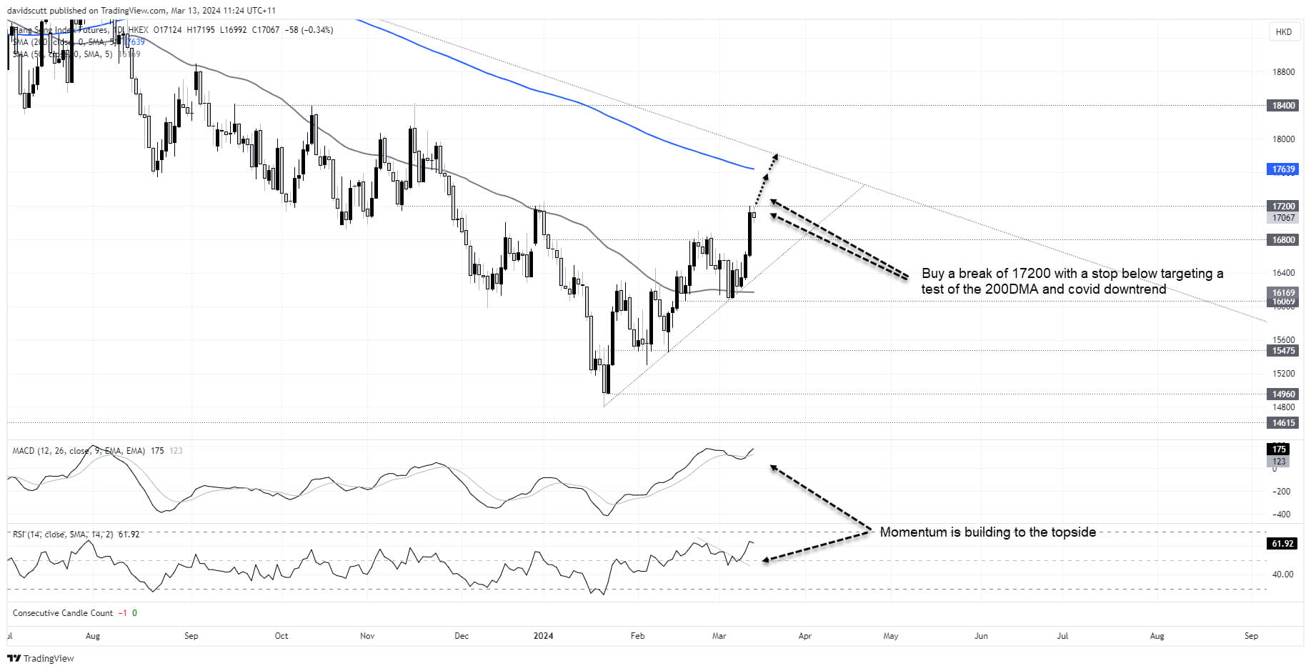 hang seng mar 13