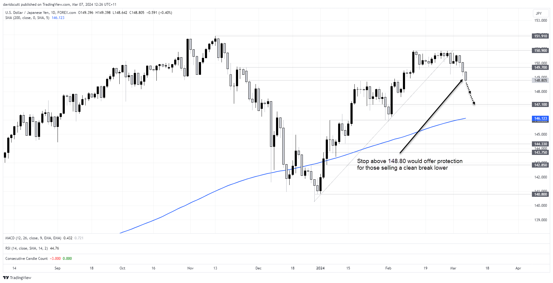 JPY Mar 7