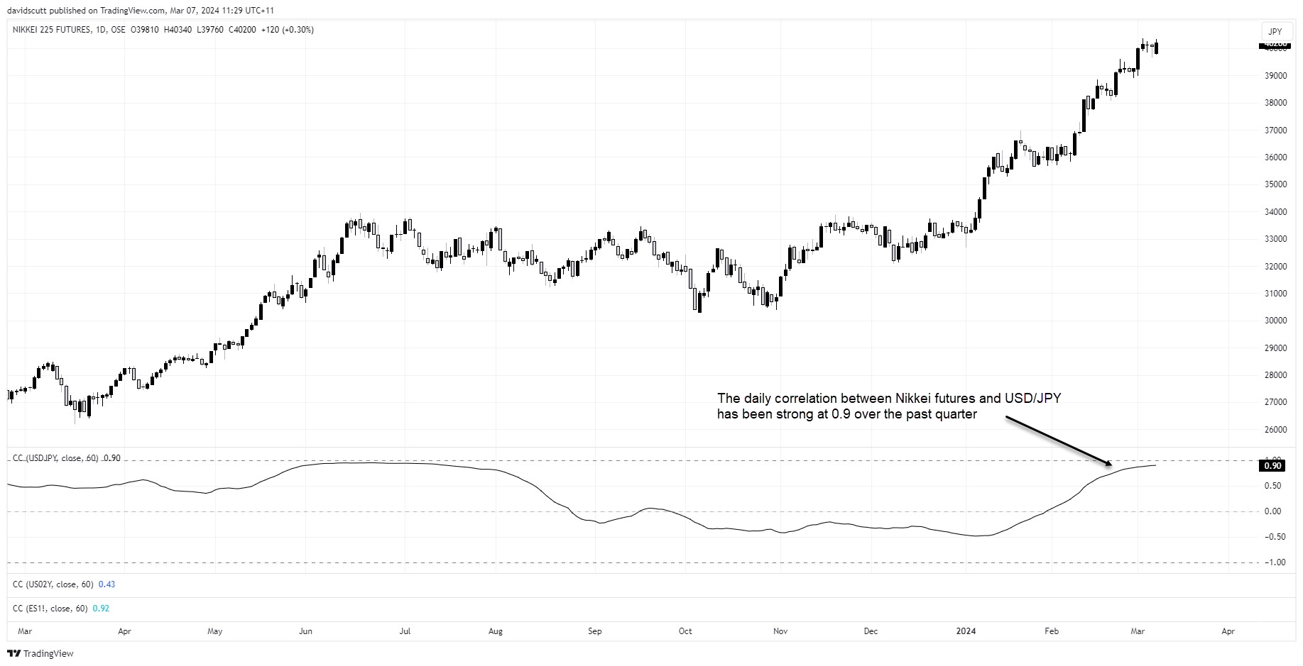 Nikkei vs USDJPY