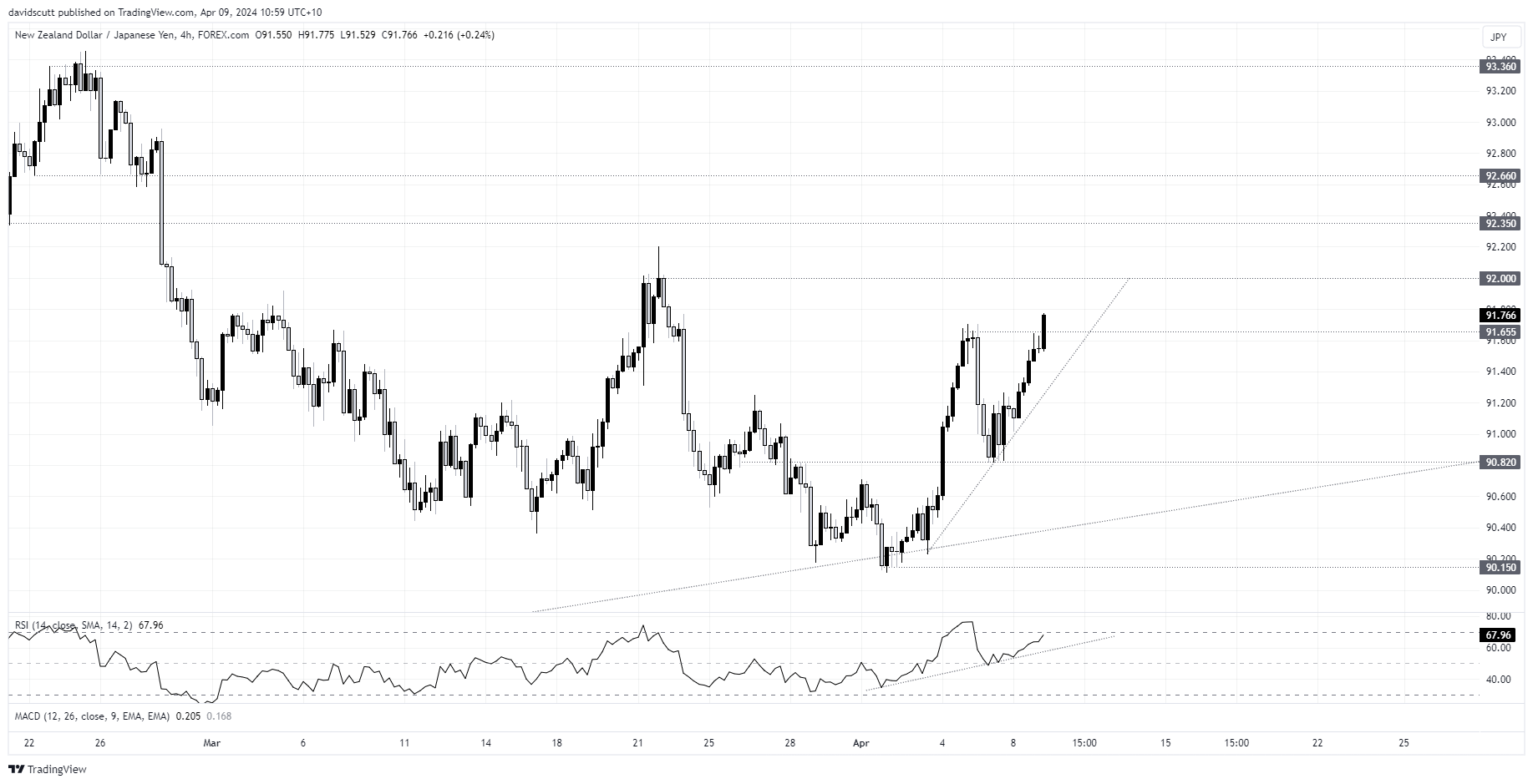 nzdjpy apr 9