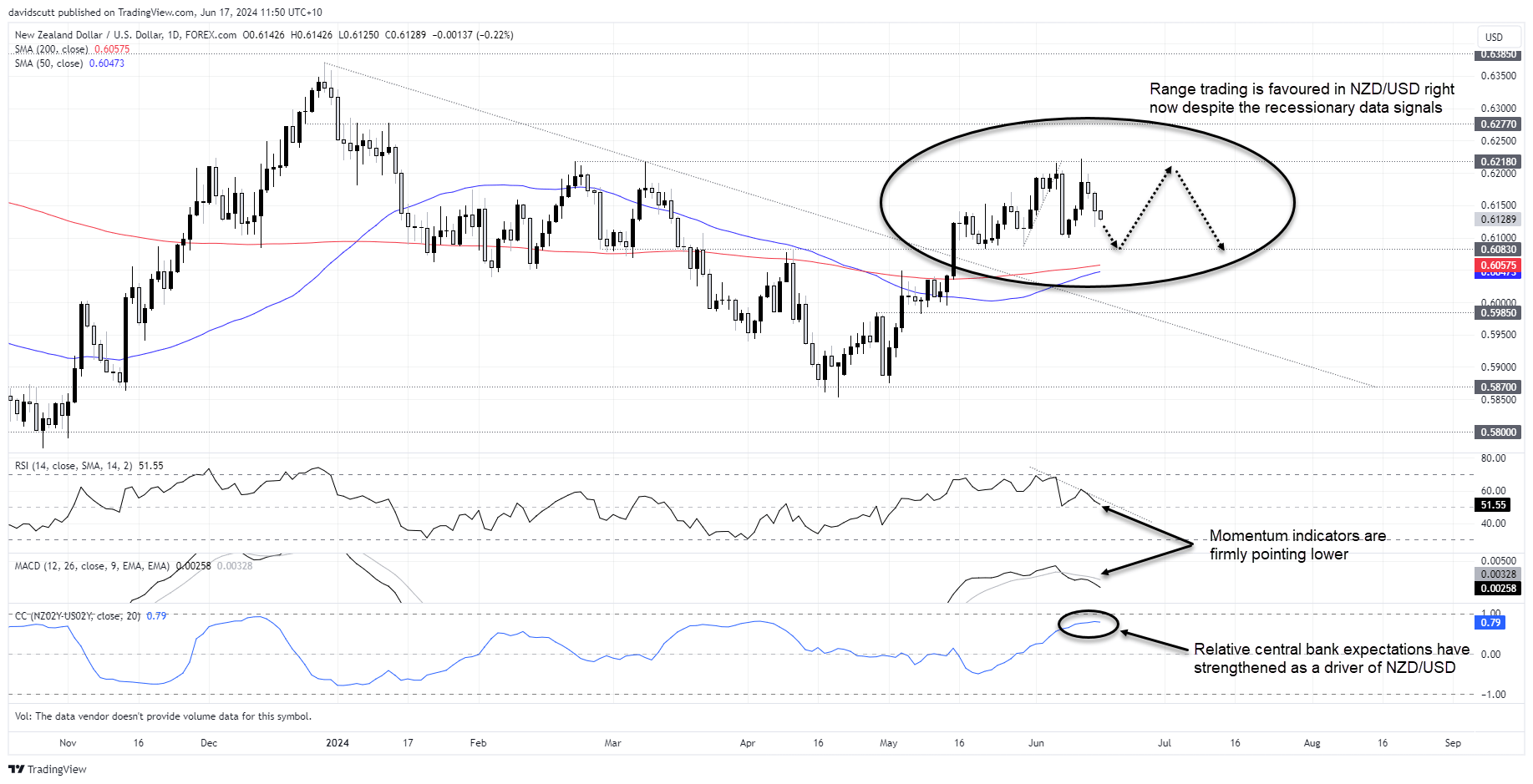 nzdusd june 17