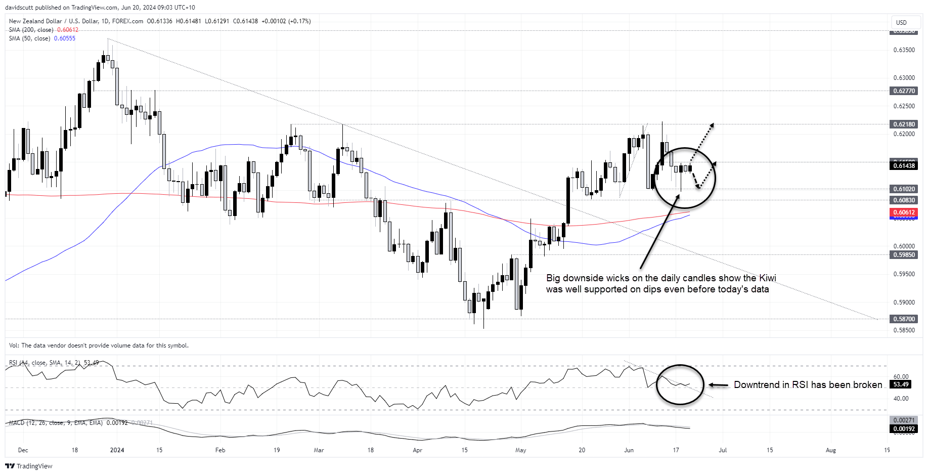 nzdusd june 20 1