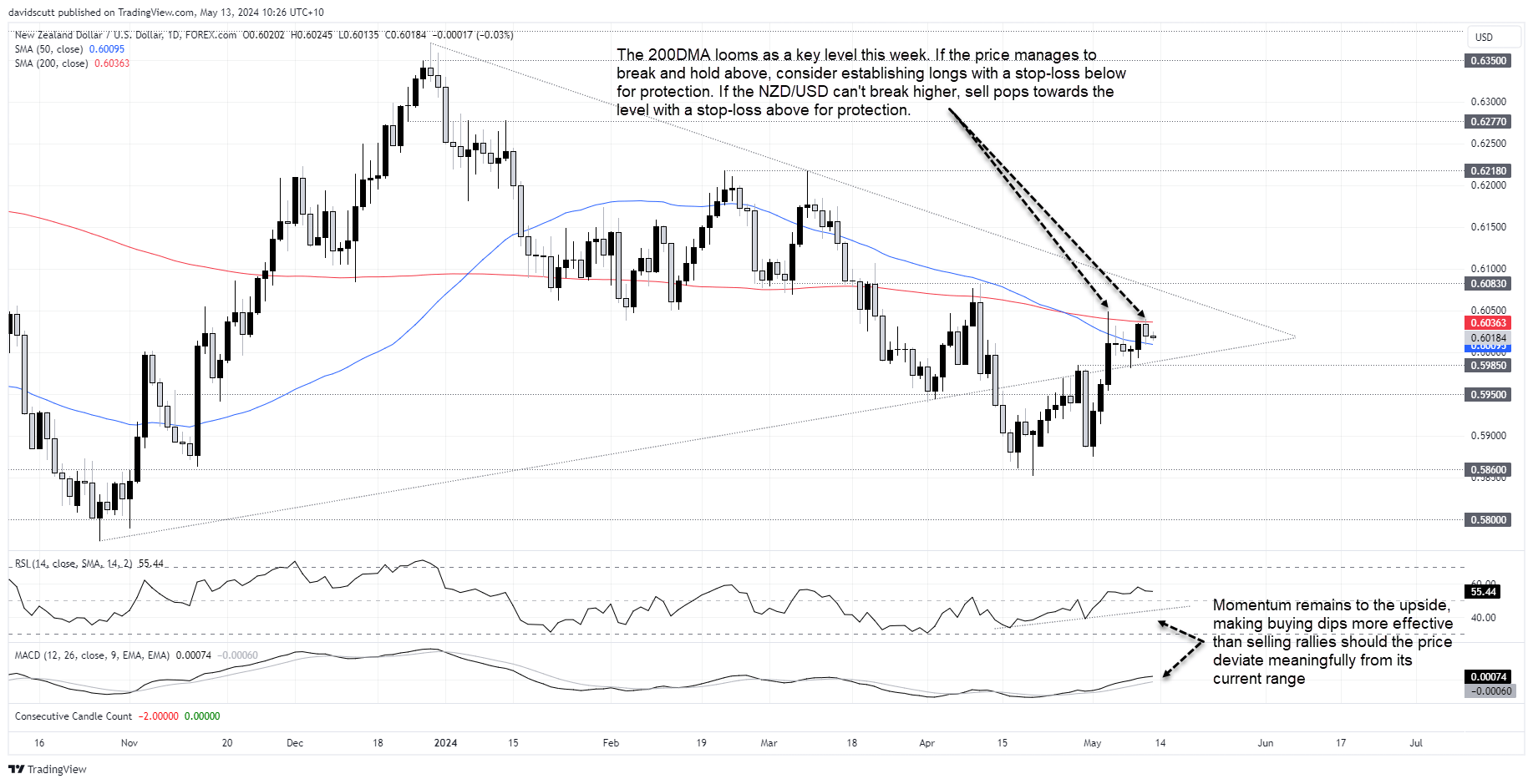 nzdusd may 13