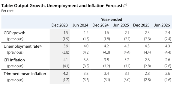 rba somp forecasts may 2024