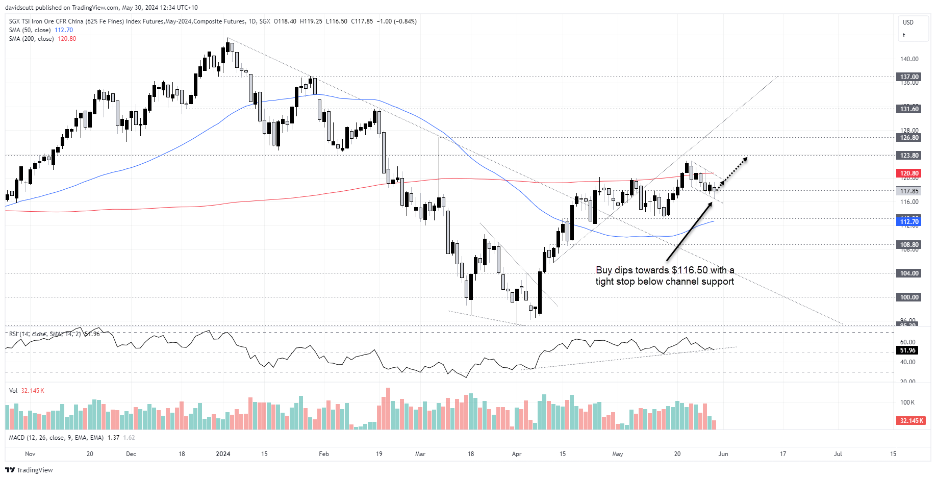 sgx iron ore may 30