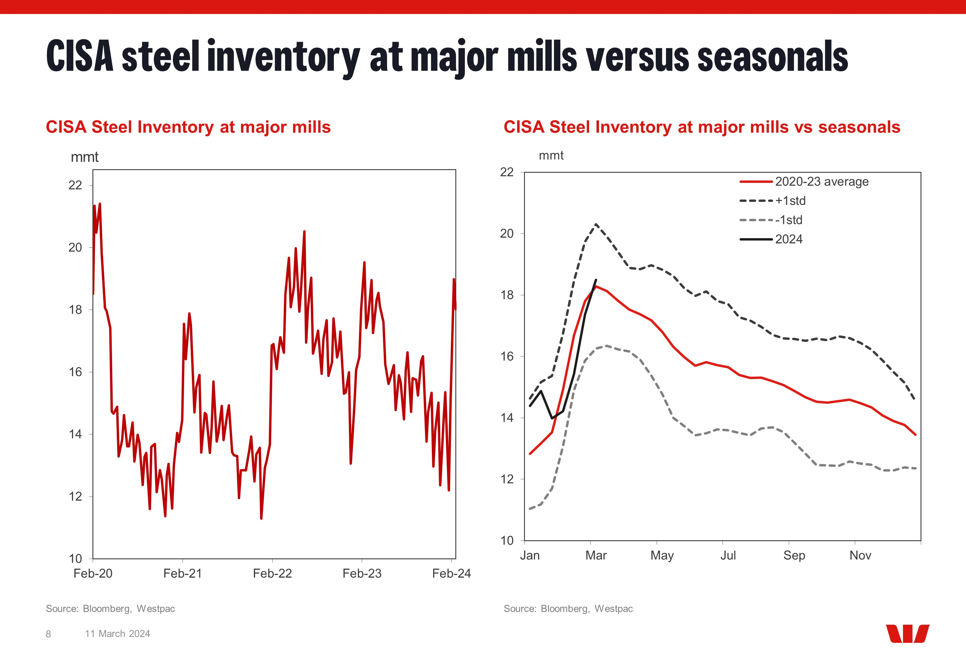 steel inventory