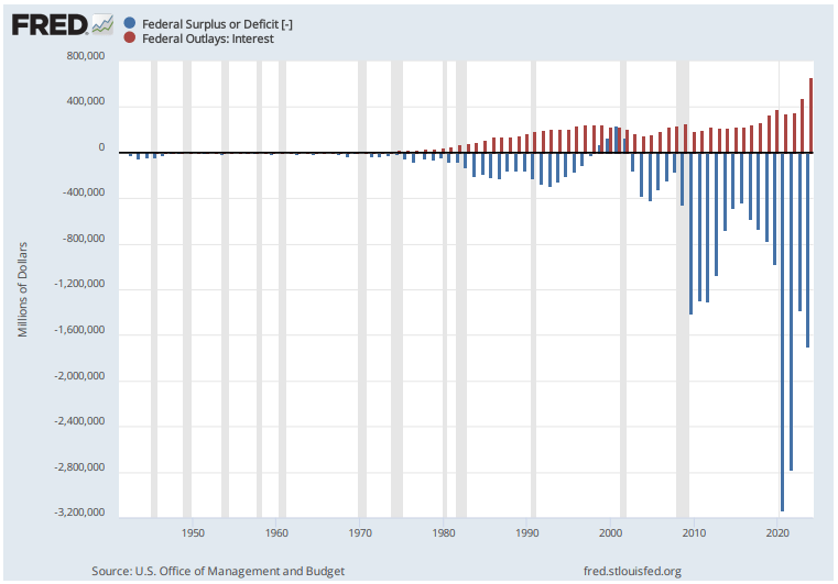 us budget deficit  interest