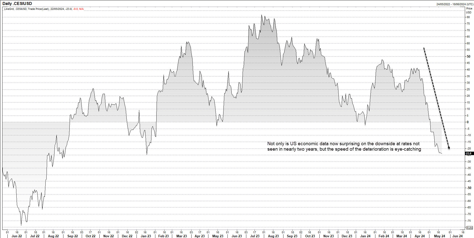 us eco surprises may 2024