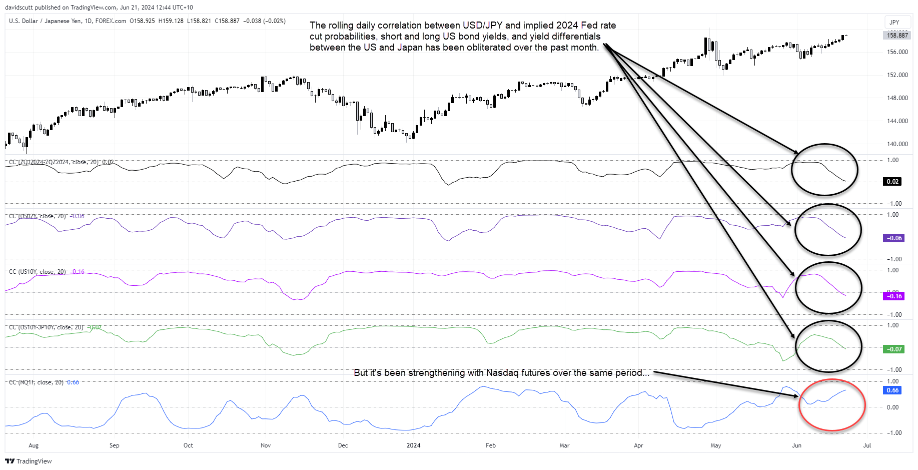 usdjpy correlations June 21 2024