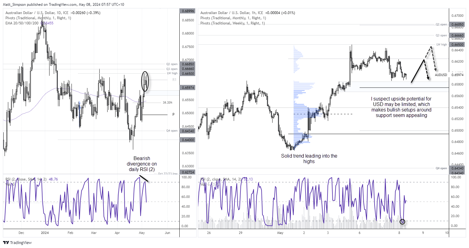 20240508audusd