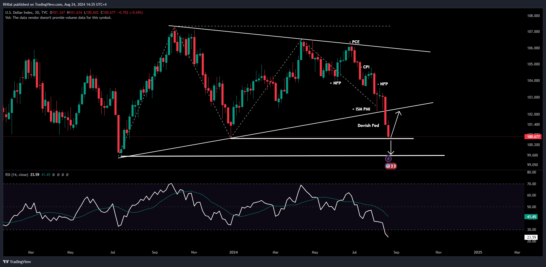 Crude Oil Outlook: DXY_2024-08-24_14-25-33