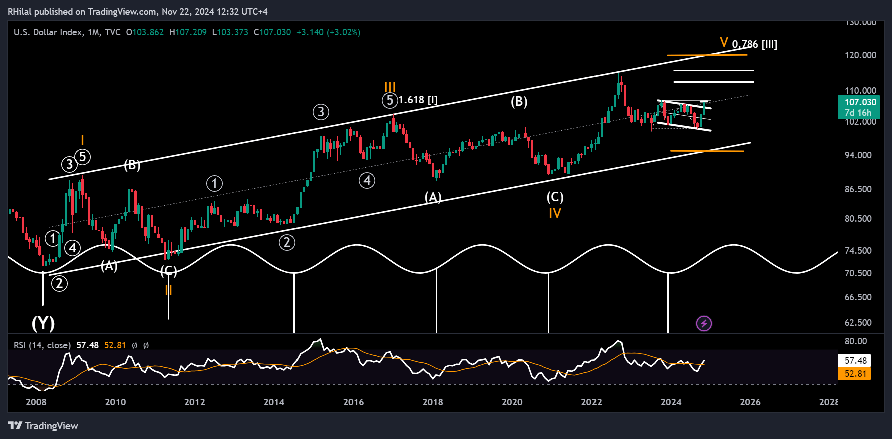 EURUSD, Nasdaq Outlook: DXY_2024-11-22_12-32-45