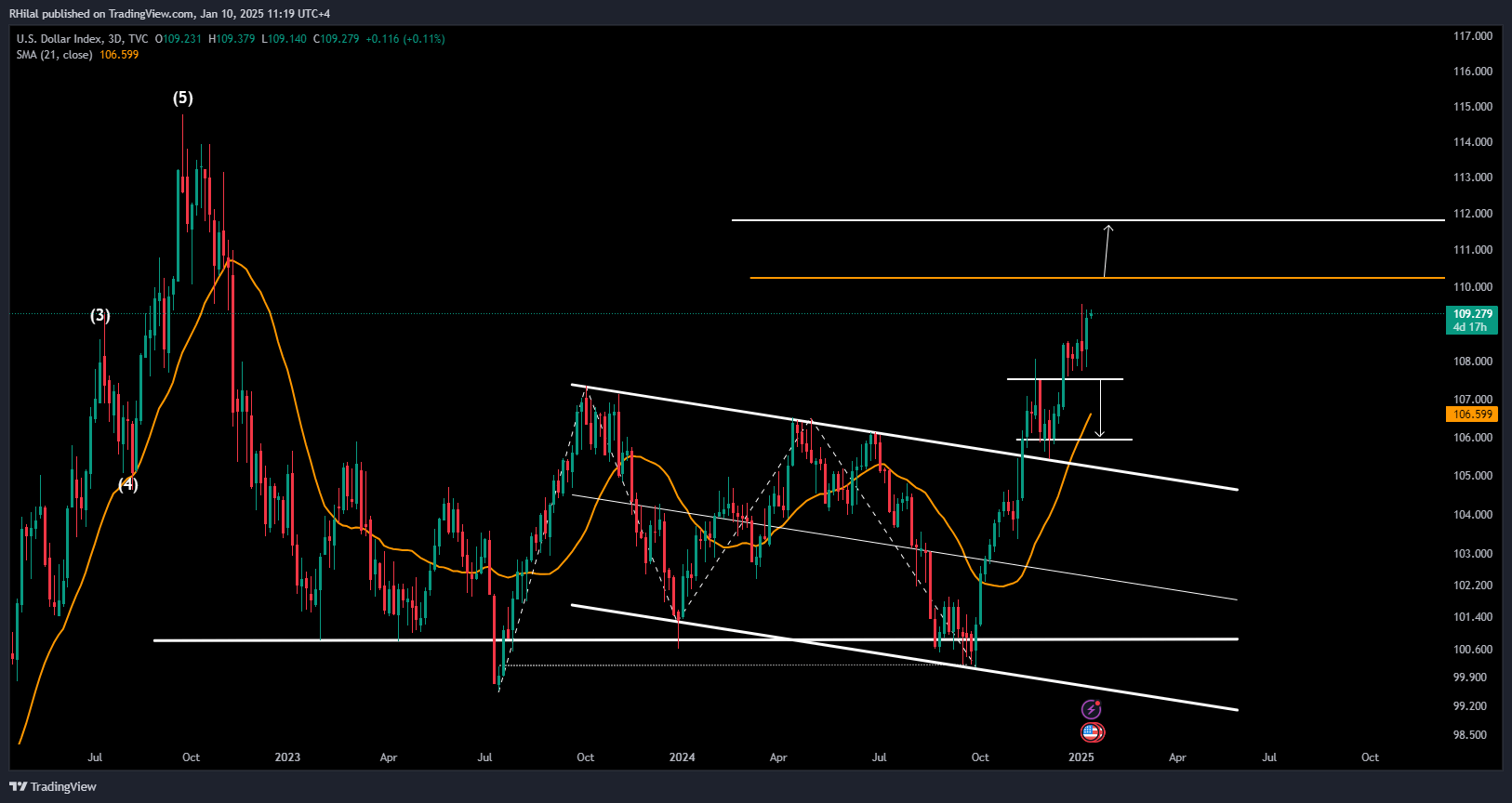 EURUSD, DXY Anlaysis: DXY_2025-01-10_11-19-41