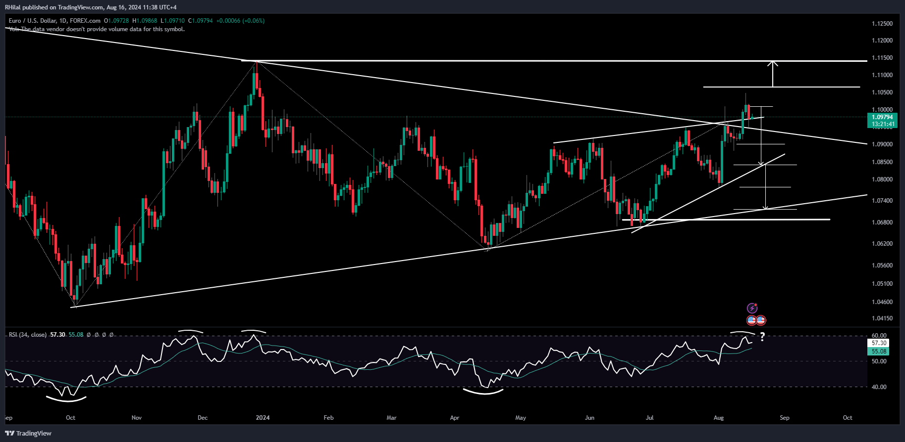 EURUSD, DXY Analysis: EURUSD_2024-08-16_11-38-19