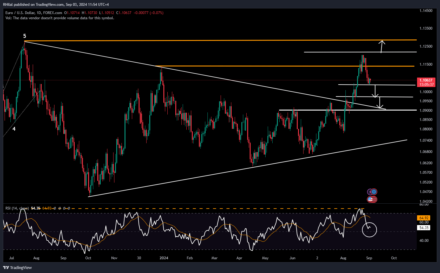 EURUSD, Gold Outlook: EURUSD_2024-09-03_11-54-23