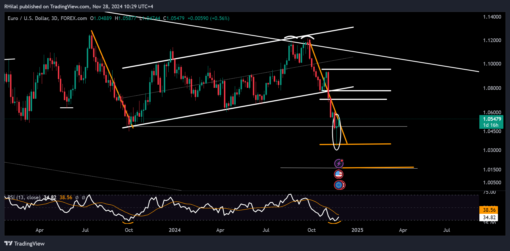 EURUSD Forecast: EURUSD_2024-11-28_10-29-53