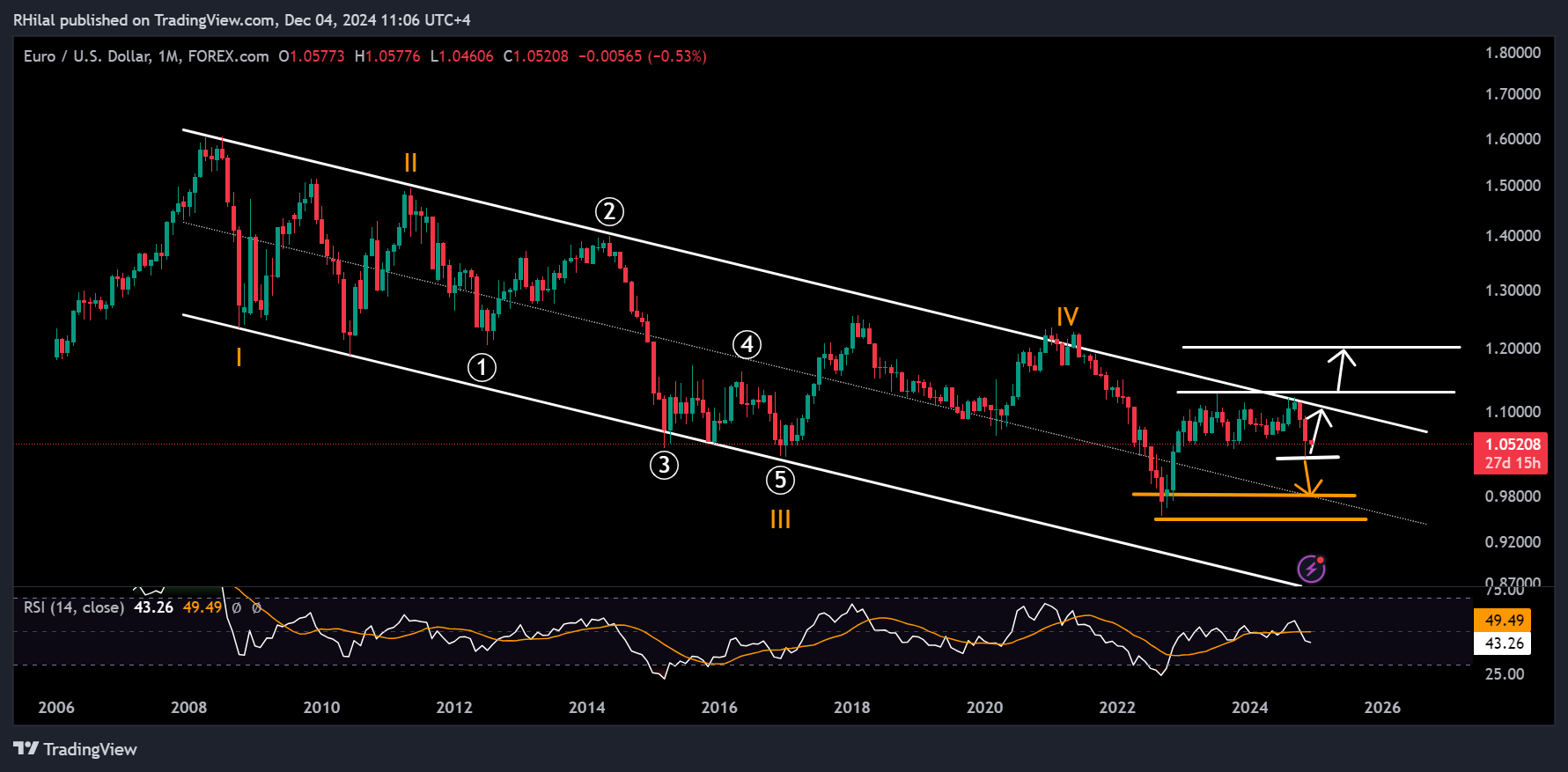 EURUSD Forecast: EURUSD_2024-12-04_11-06-31