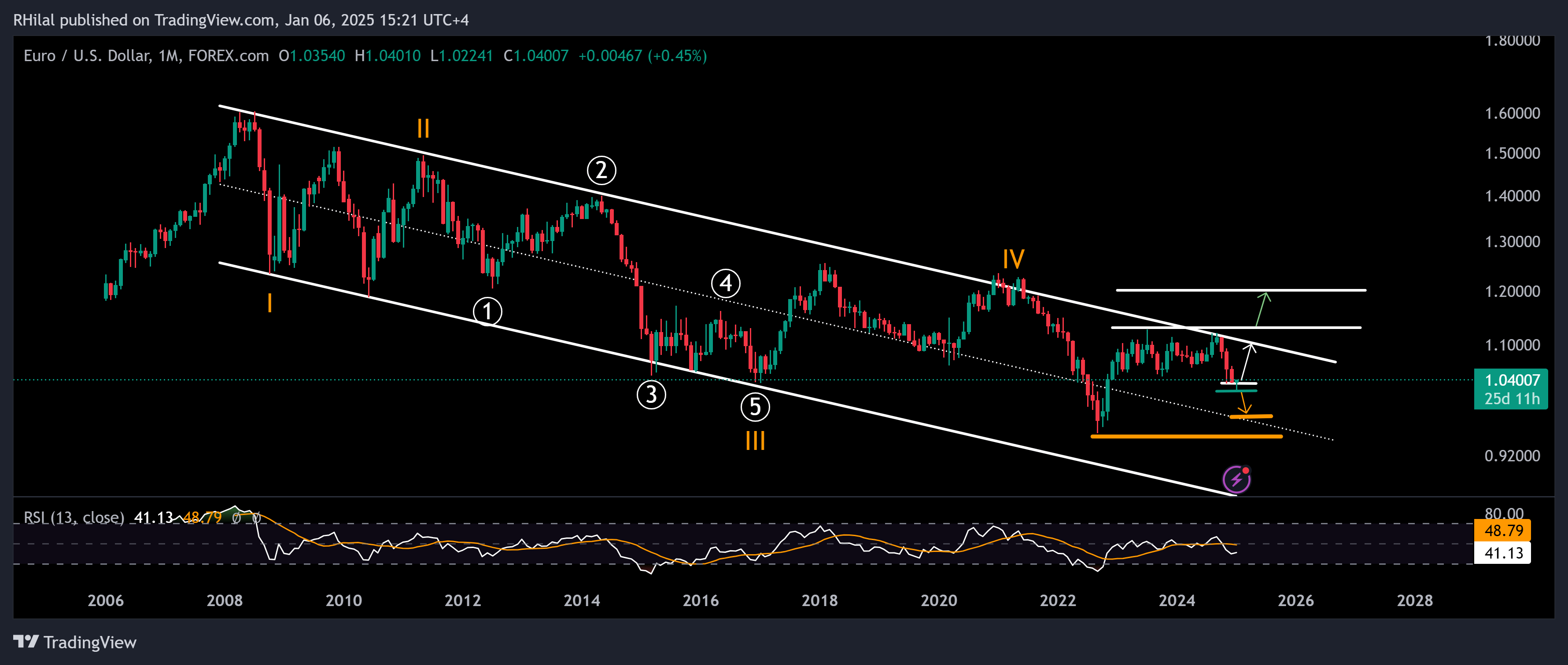 EURUSD Forecast: EURUSD_2025-01-06_15-21-45