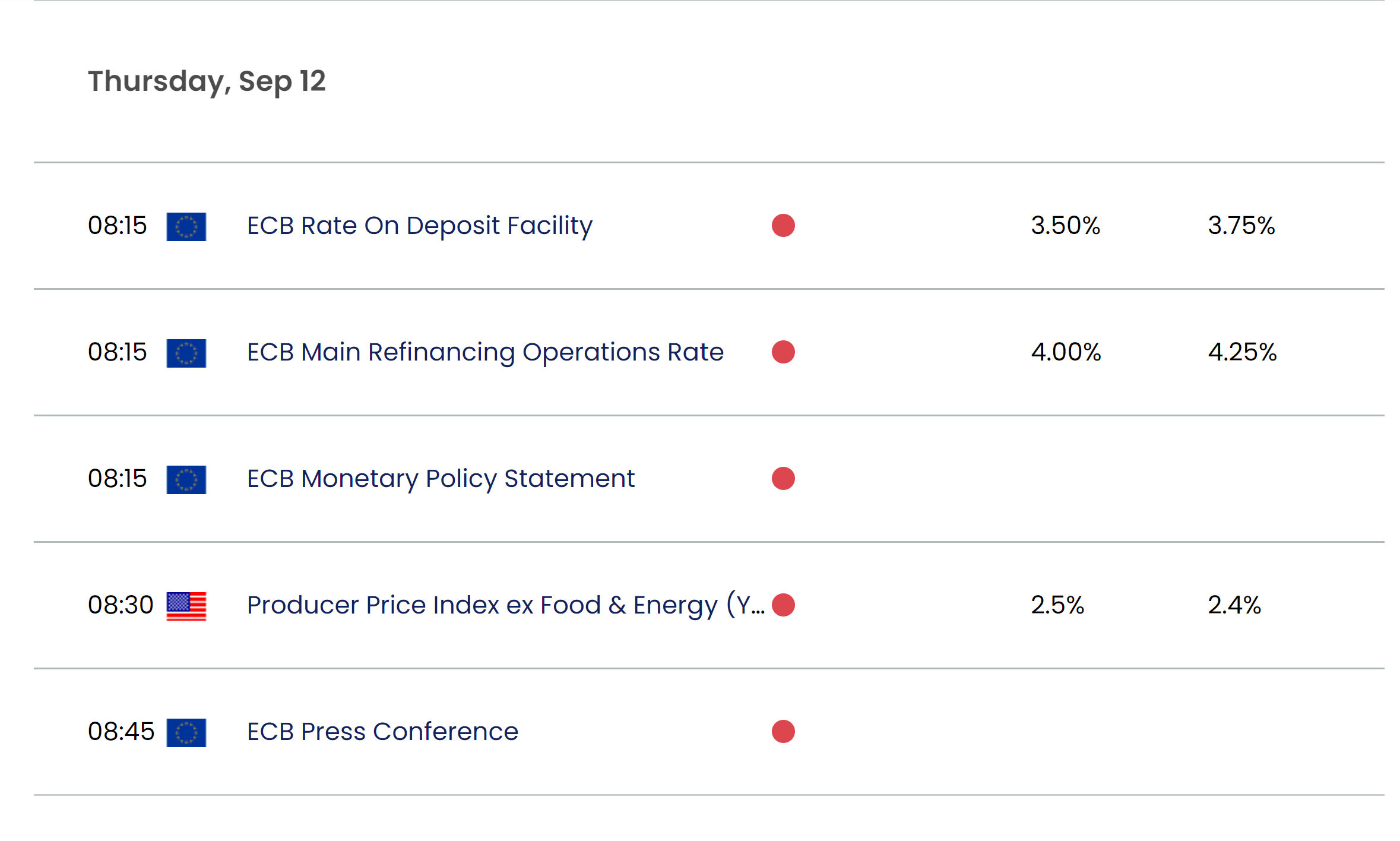 EURUSD Outlook: Forex.com Econ Calendar