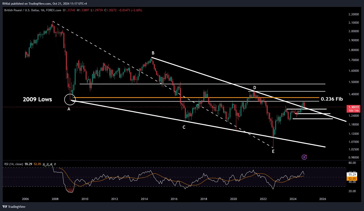 GBPUSD Forecast: GBPUSD_2024-10-21_11-17-13