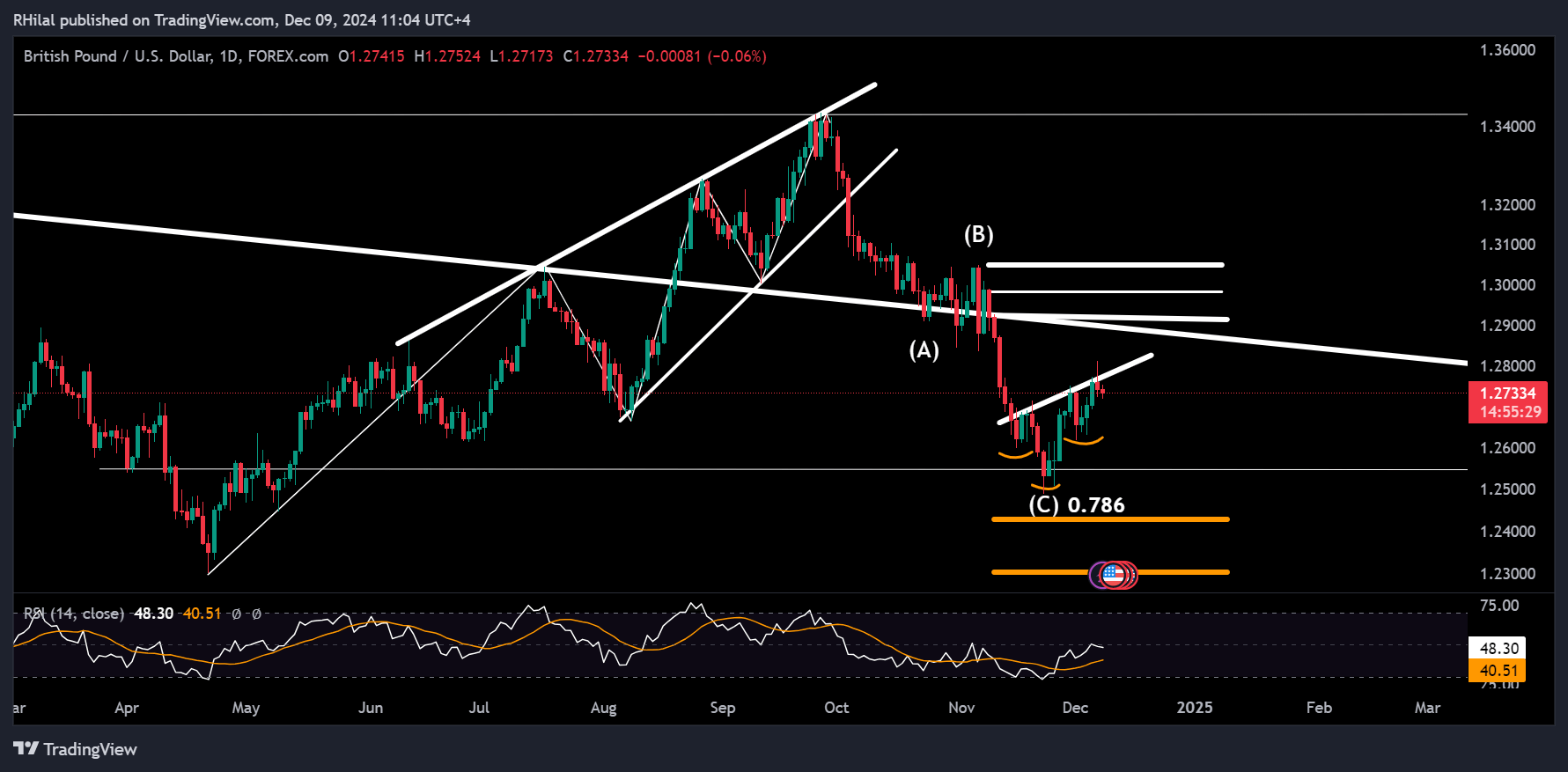 GBPUSD Analysis: GBPUSD_2024-12-09_11-04-31