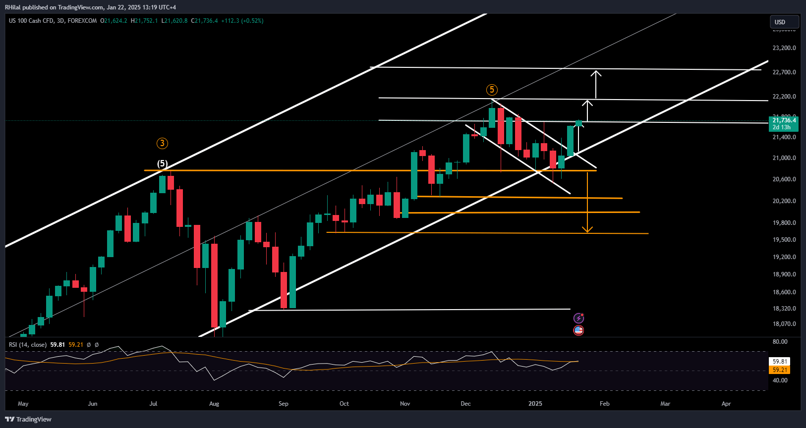 Nasdaq Analysis: NAS100_2025-01-22_13-19-38