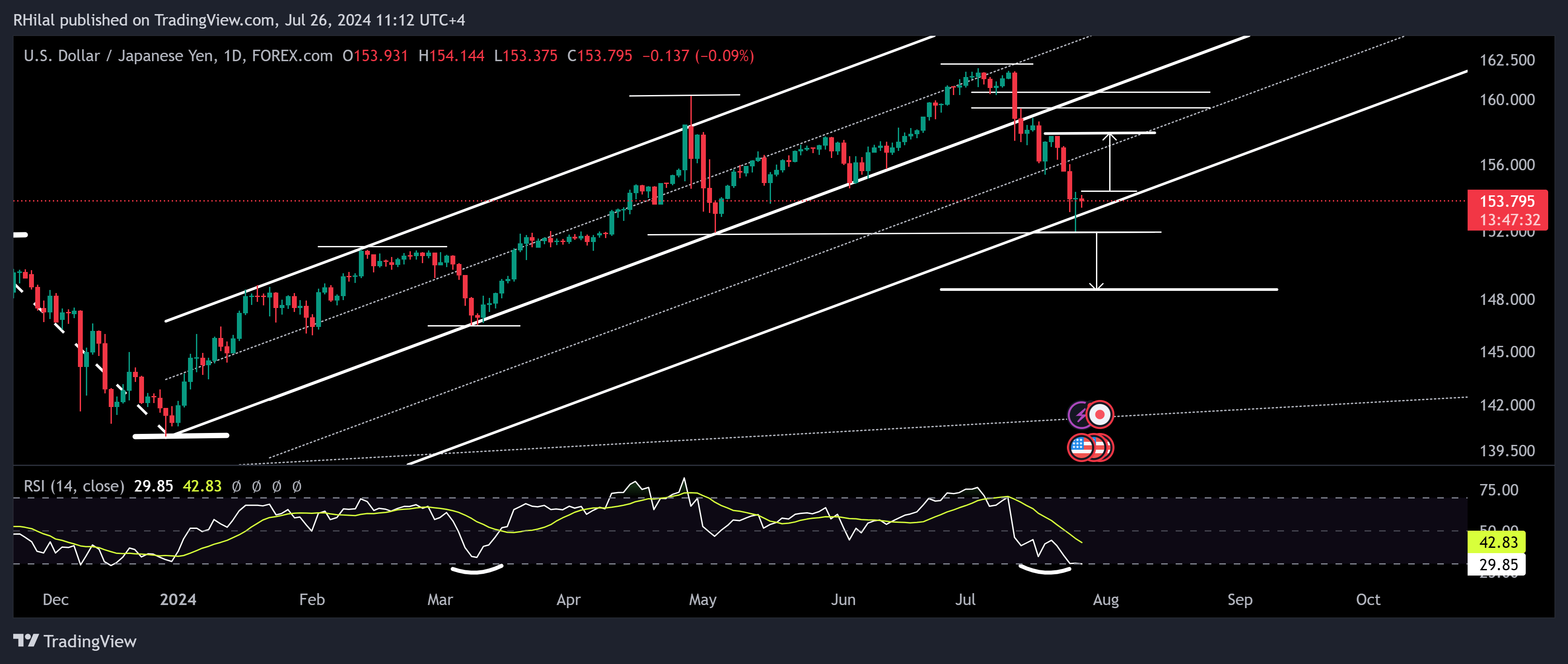 USDJPY Forecast: USDJPY_2024-07-26_11-12-27