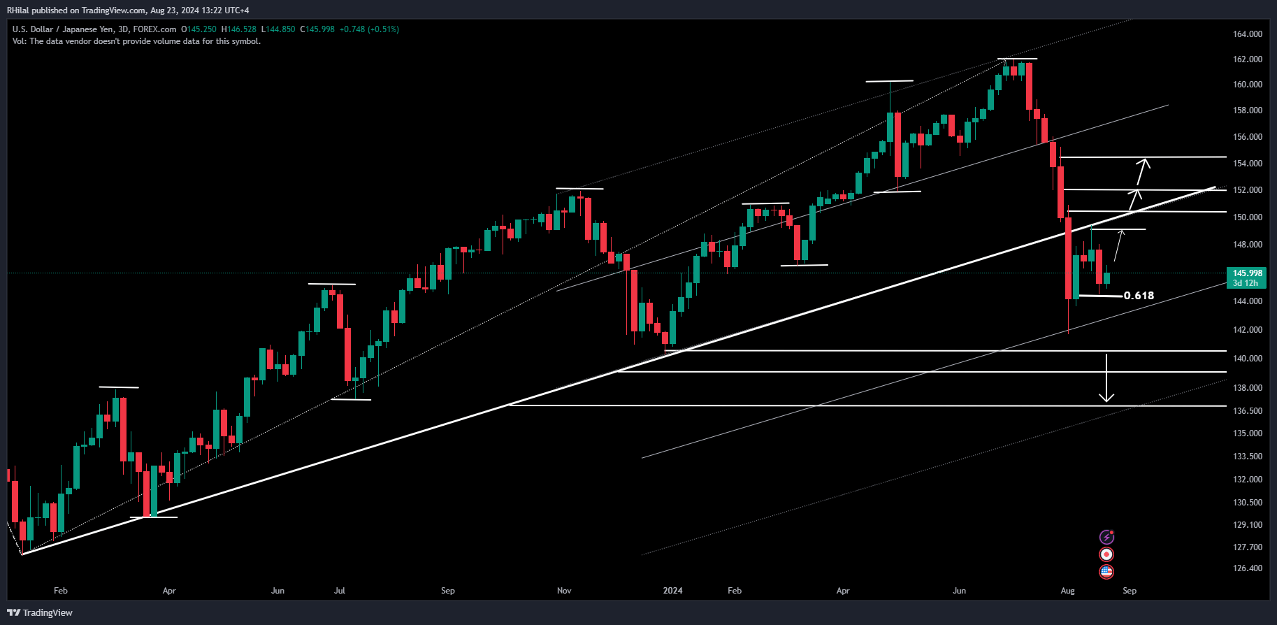 USDJPY Outlook: USDJPY_2024-08-23_13-22-30