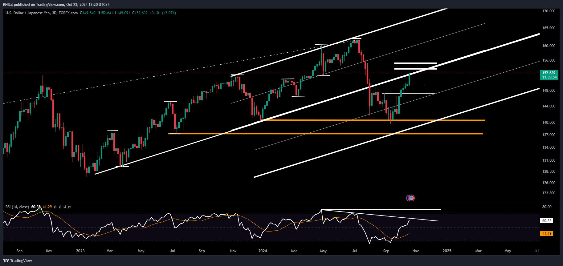 USDJPY Forecast: USDJPY_2024-10-23_13-20-06