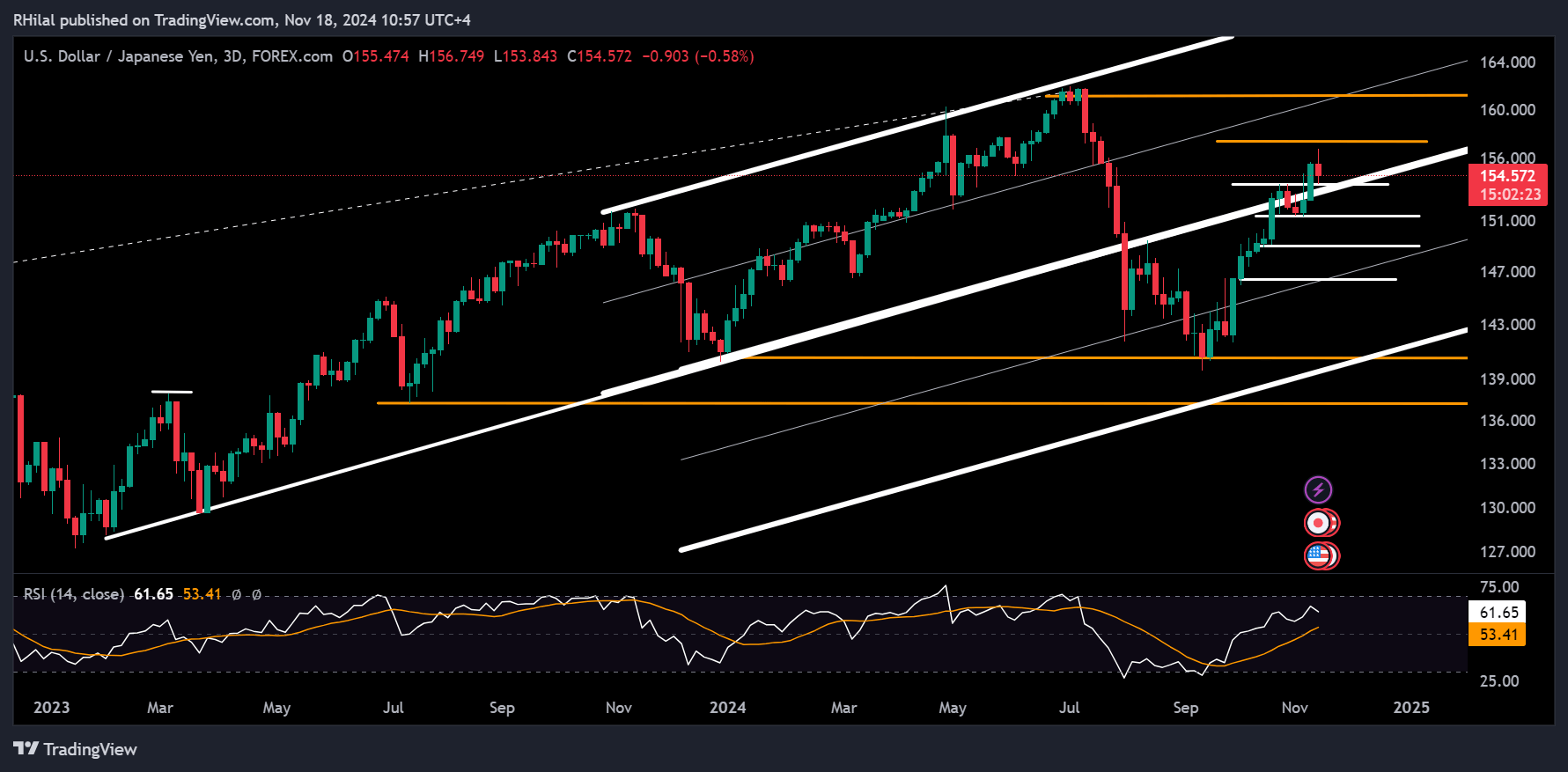 USDJPY, Silver Analysis: USDJPY_2024-11-18_10-57-37