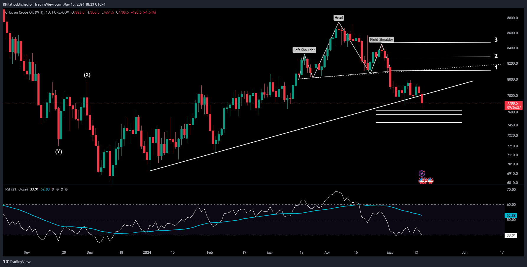 Crude Oil Analysis USOIL_2024-05-15_18-23-33