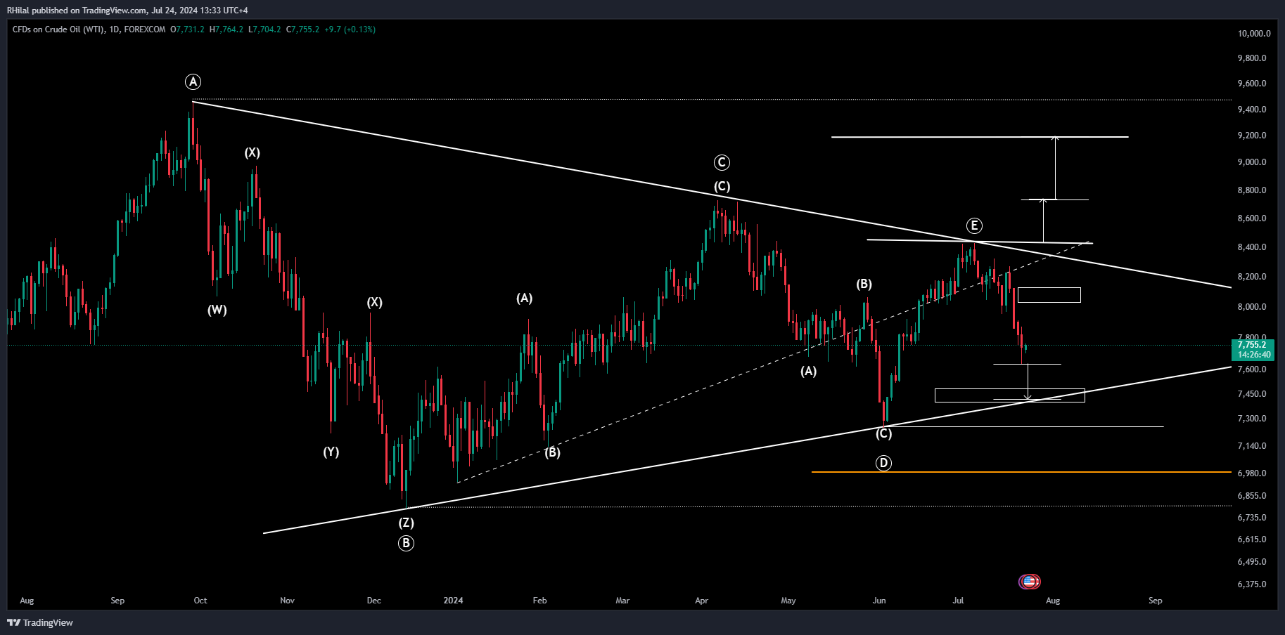 Crude Oil Forecast: USOIL_2024-07-24_13-33-20