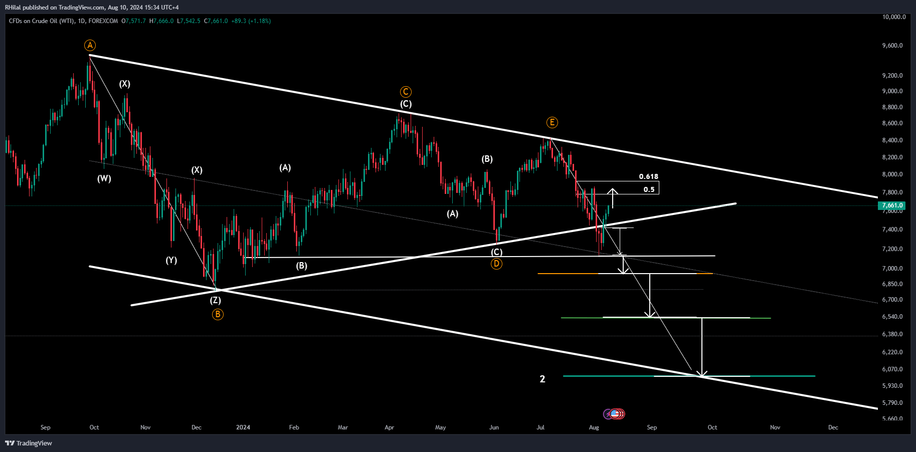 Crude Oil Outlook: USOIL_2024-08-10_15-34-45