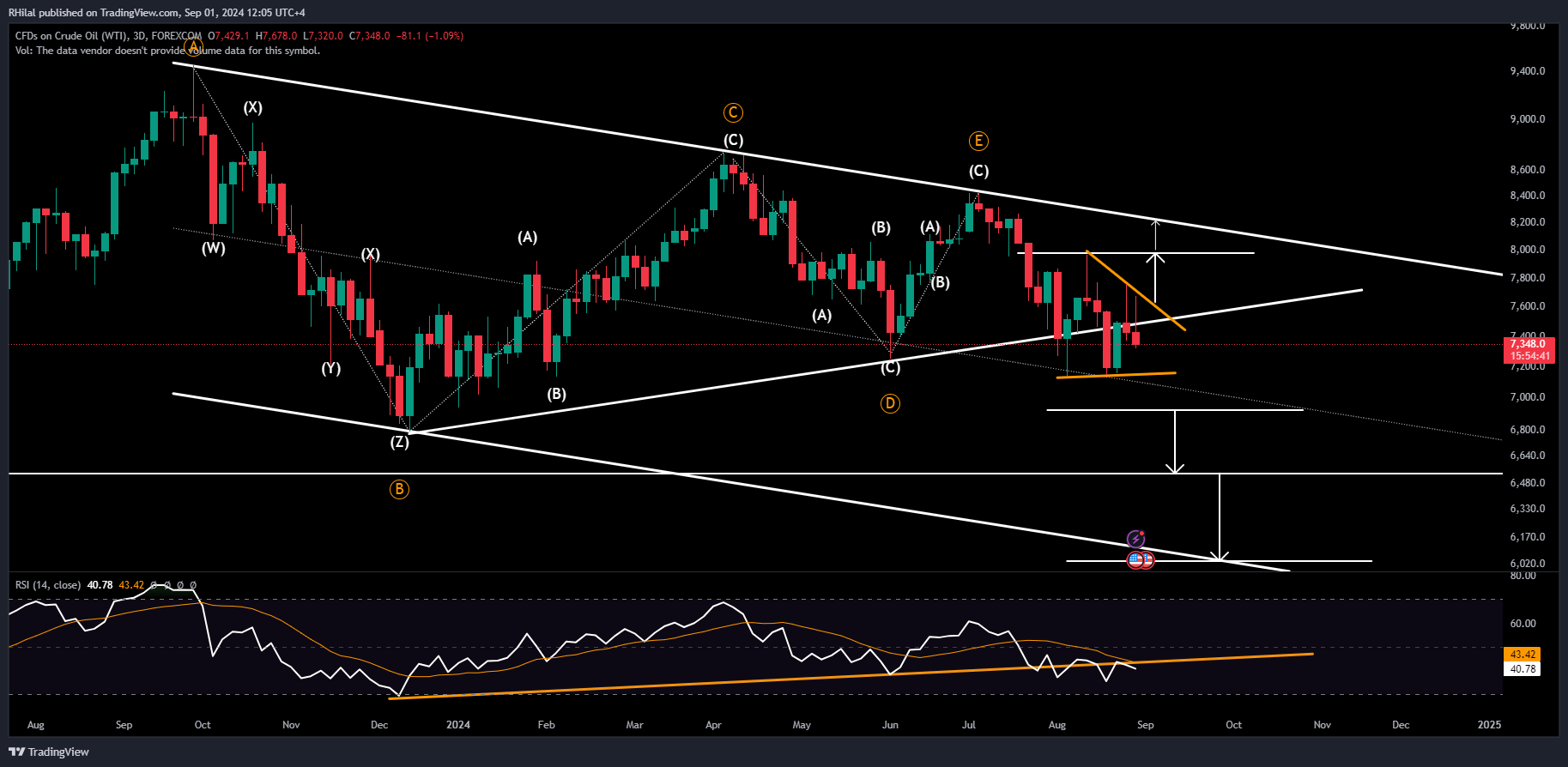 Crude Oil Outlook: USOIL_2024-09-01_12-05-19