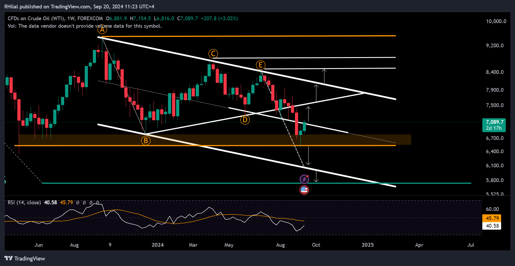 Crude Oil Outlook: USOIL_2024-09-20_11-23-22