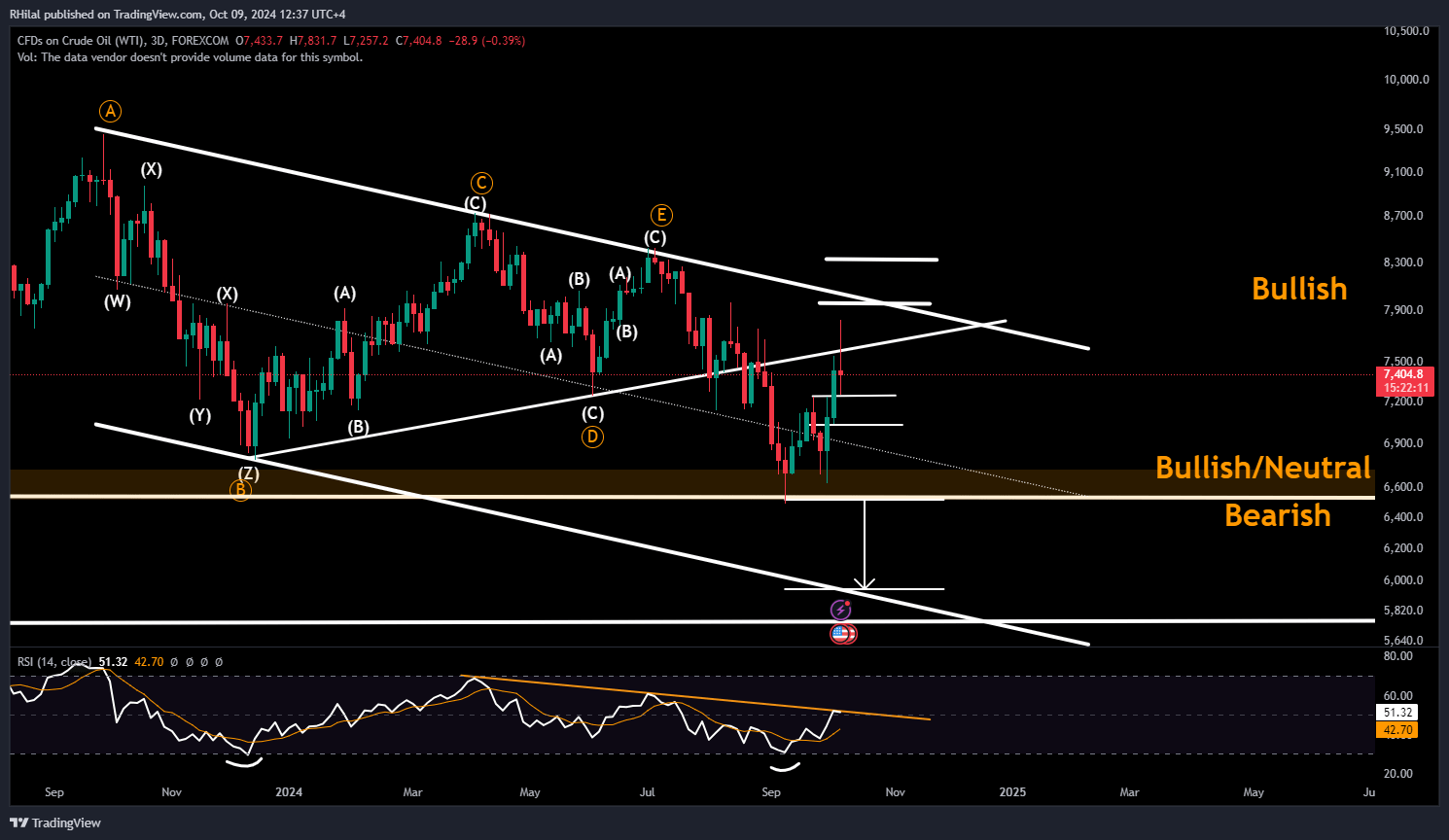 Crude Oil Outlook USOIL_2024-10-09_12-37-49