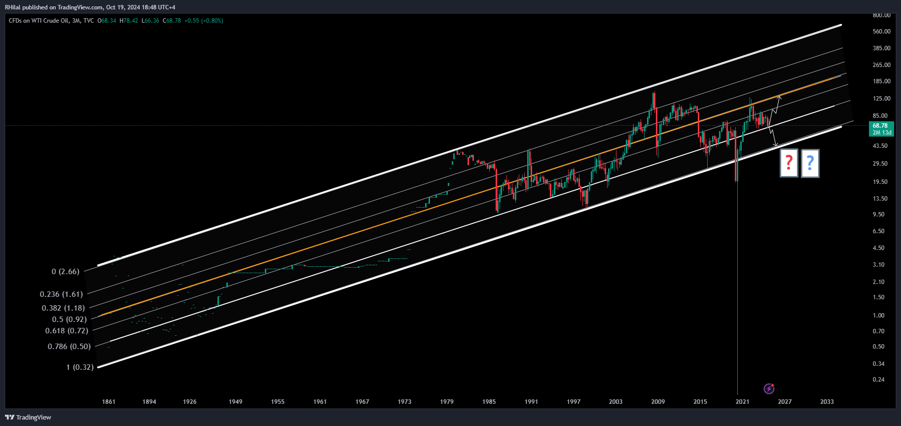 Crude Oil US Elections Outlook USOIL_2024-10-19_18-48-32