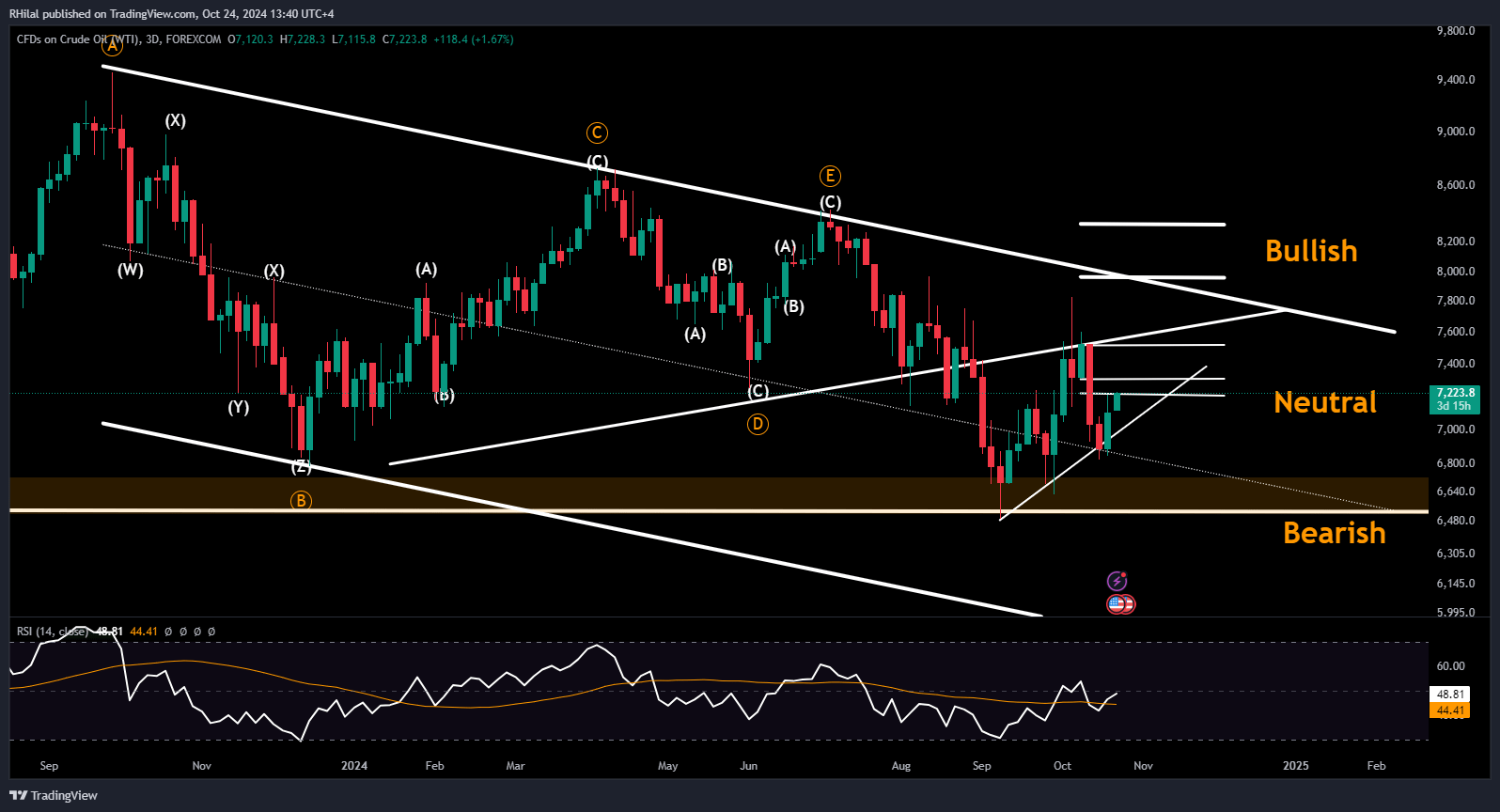 Crude Oil Analysis: USOIL_2024-10-24_13-40-44