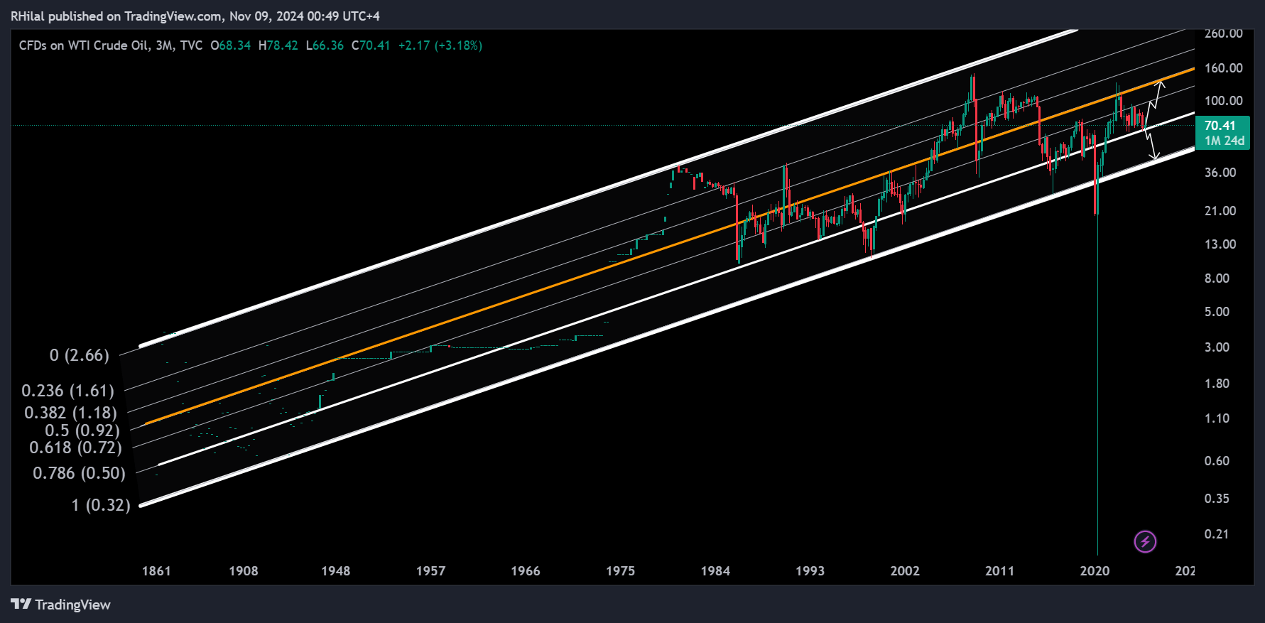 Crude Oil Week Ahead: USOIL_2024-11-09_00-49-31