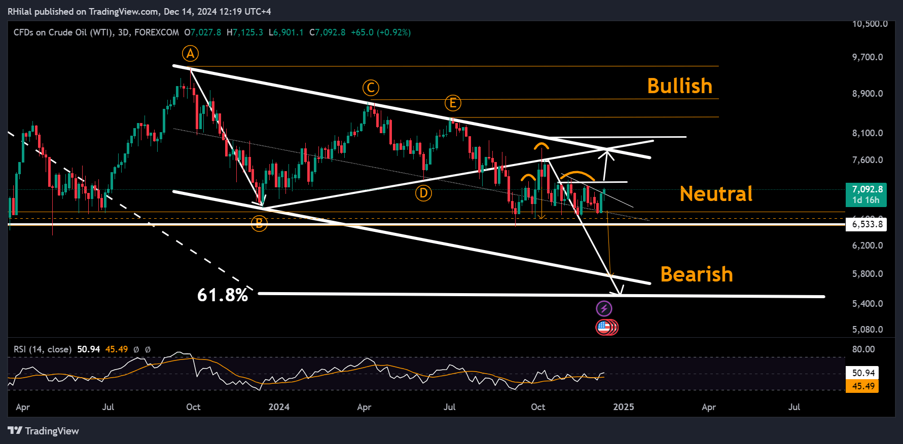 Crude Oil Week Ahead: USOIL_2024-12-14_12-19-45