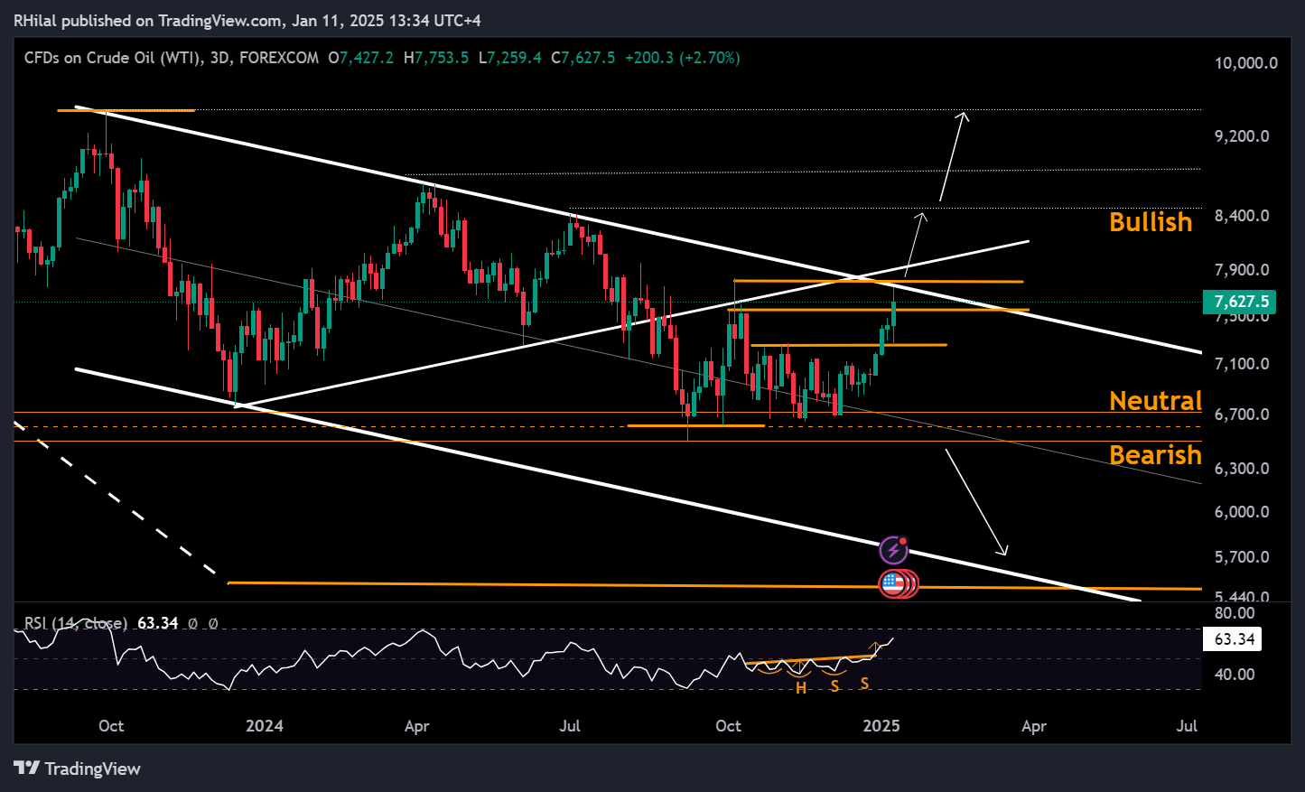 Crude Oil Week Ahead USOIL_2025-01-11_13-34-49