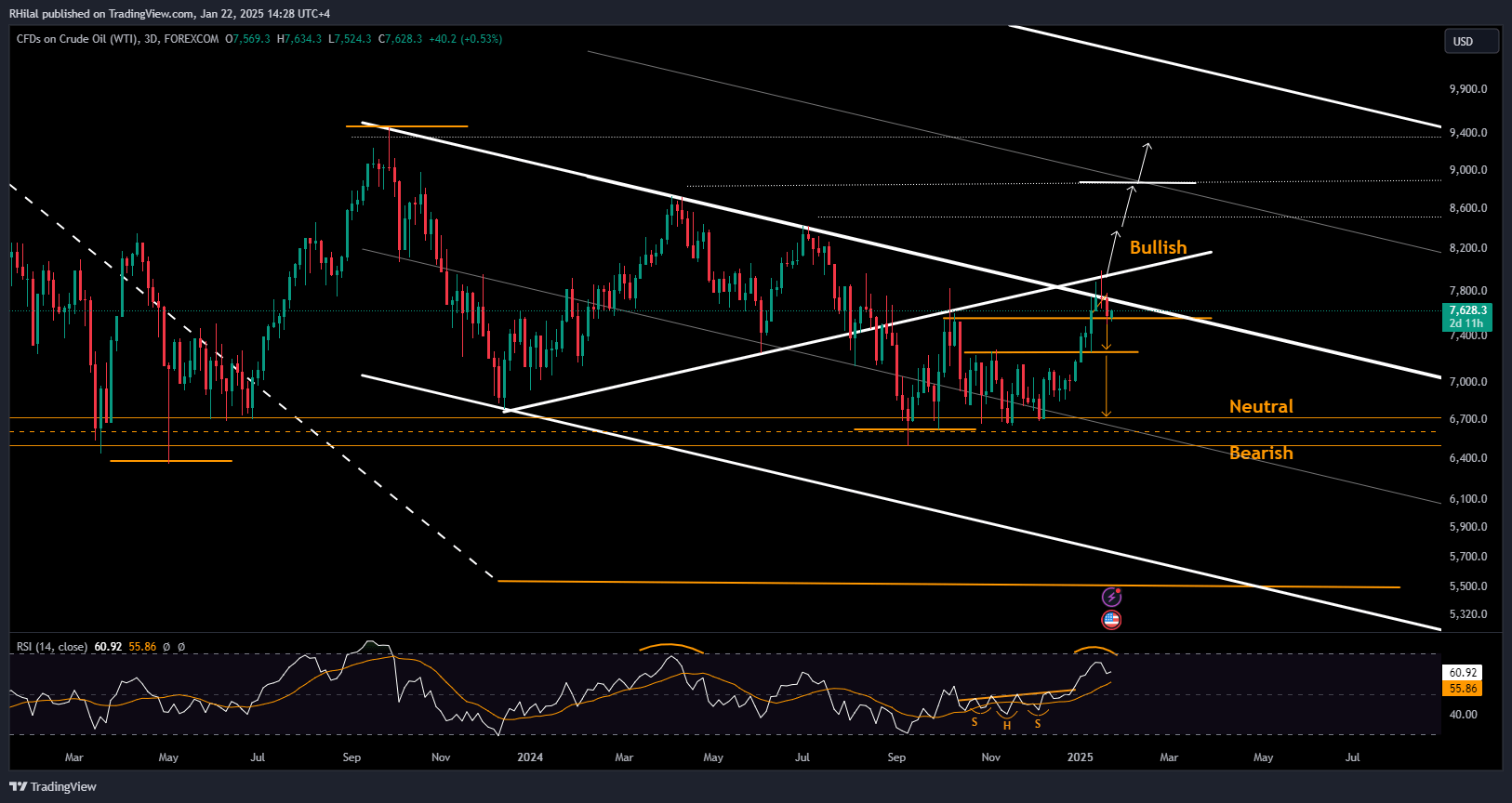 Crude Oil Analysis: USOIL_2025-01-22_14-28-56