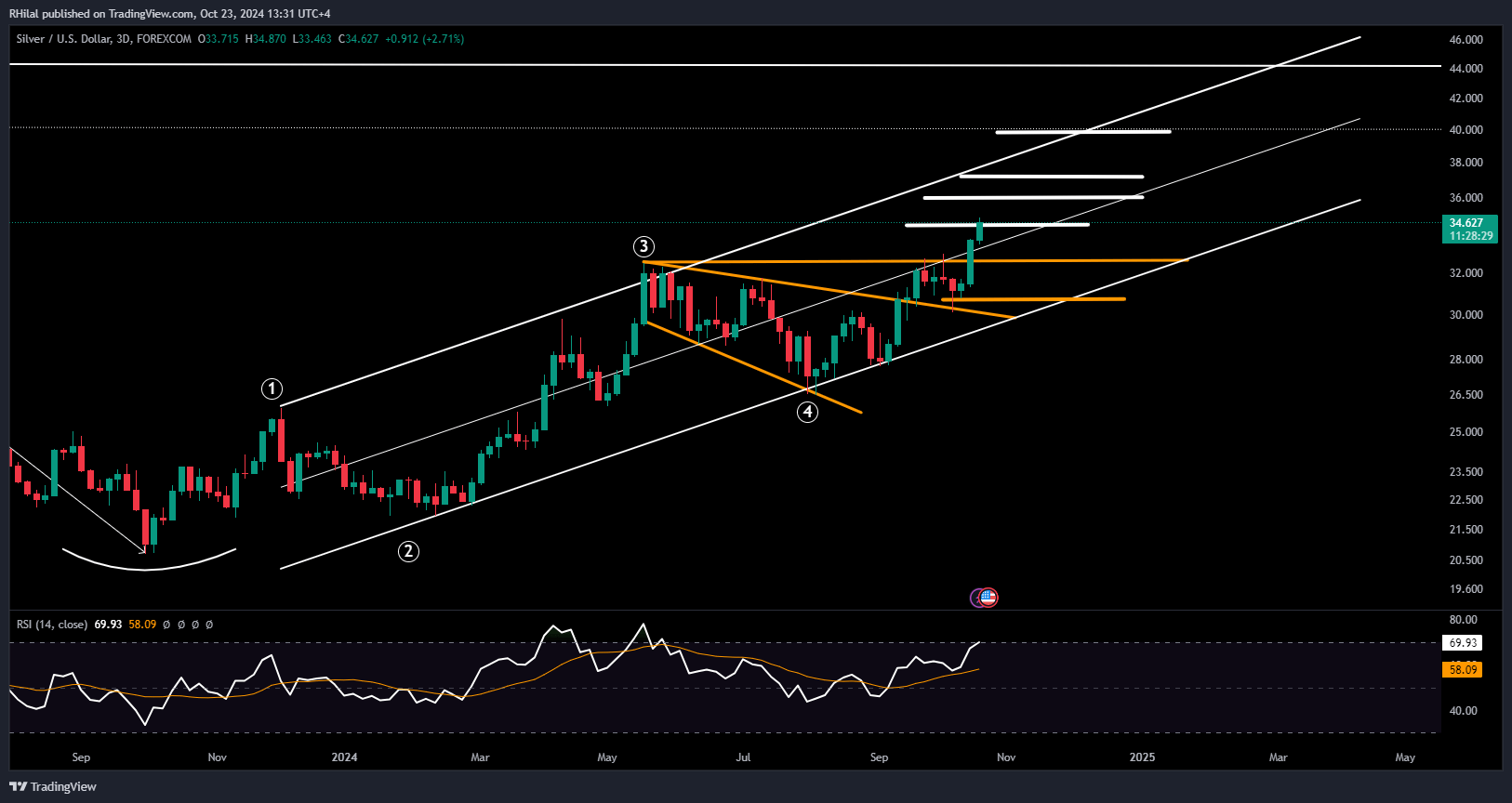 Silver Forecast: XAGUSD_2024-10-23_13-31-30